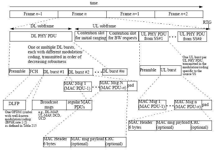 WiMAX Frame Structure