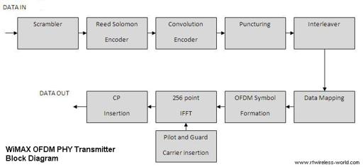 IEEE 802.16 WiMAX Standards: Features, Applications, and Benefits | RF ...