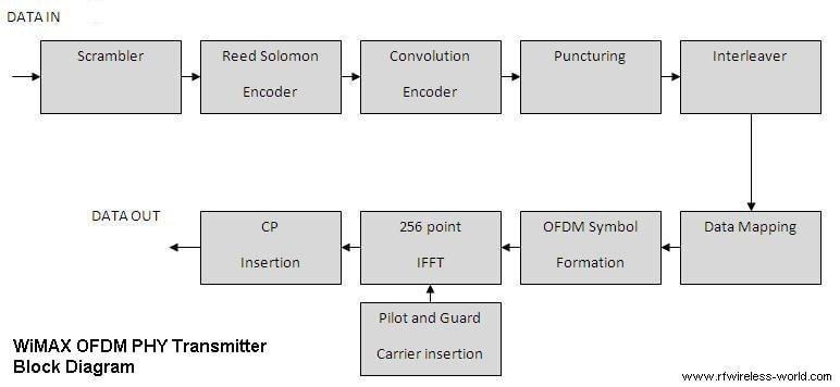 WiMAX Physical Layer Block Diagram for Transmitter Part