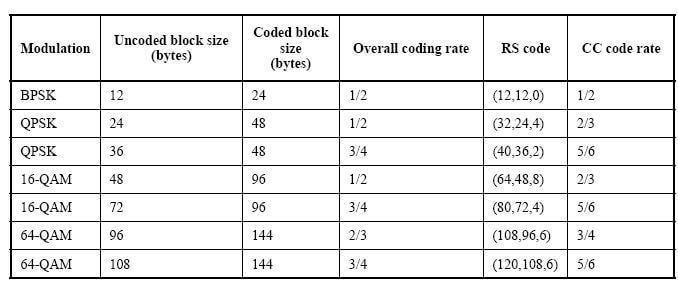 WiMAX Modulation Code Rate Table