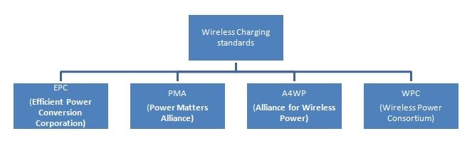 wireless charging standards