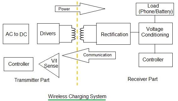 How Qi Wireless Charging works