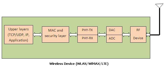 wireless device testing