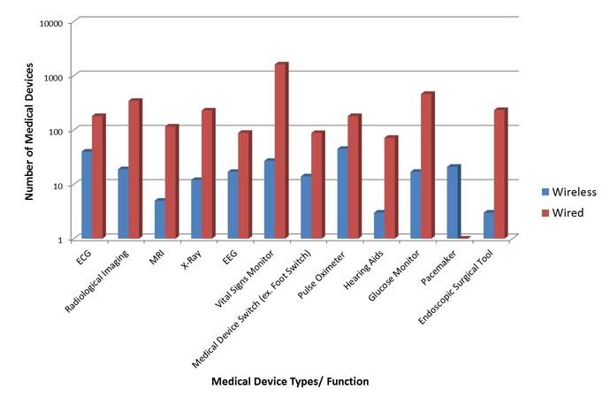 wireless medical devices