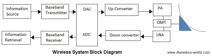 wireless system