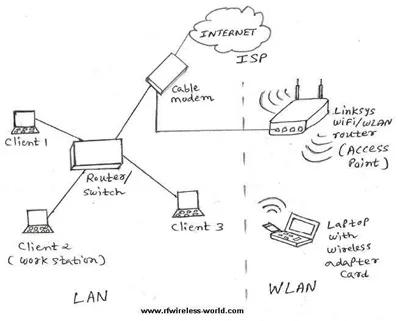 wlan, WiFi architecture