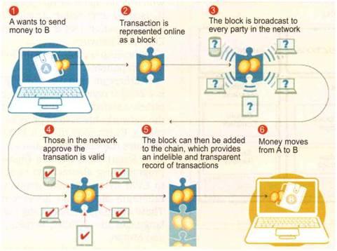 working of blockchain money transfer process