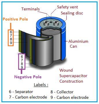 wound supercapacitor construction