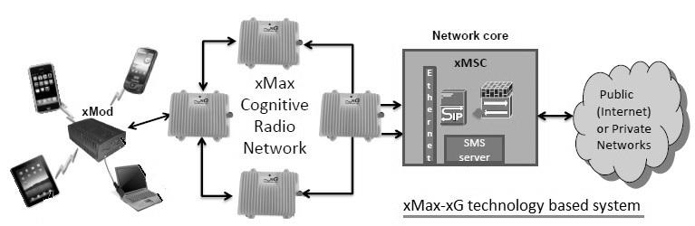 xG technology based system