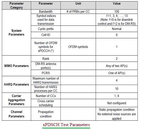 xPDSCH Test Parameters