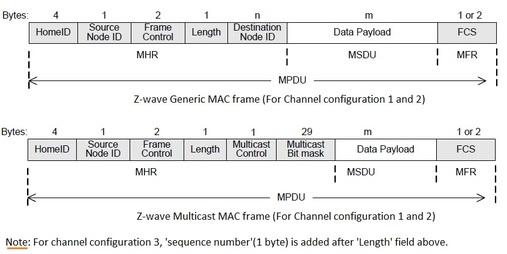z-wave MAC frame