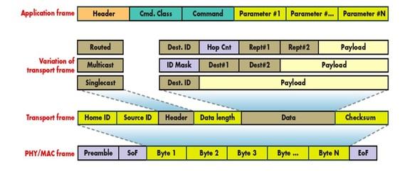 z-wave frame types