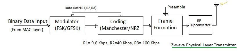 z-wave physical layer,zwave PHY