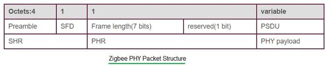 zigbee PHY packet structure