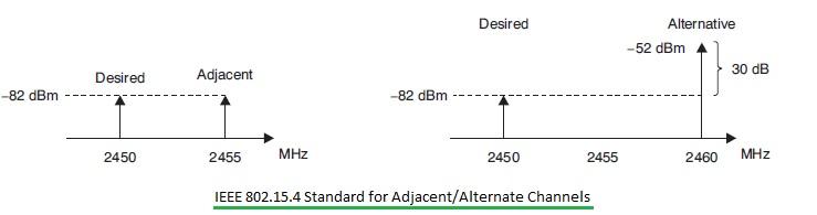 zigbee adjacent alternate channel rejection
