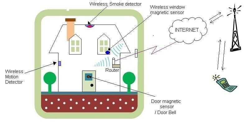 Zigbee home security system