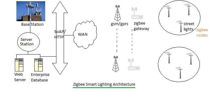 zigbee smart lighting architecture