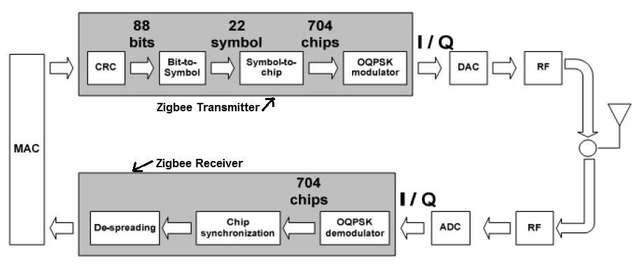 Zigbee Transceiver Implementation in MATLAB