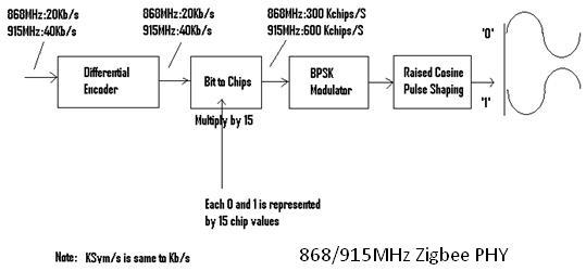 zigbee tutorial fig1