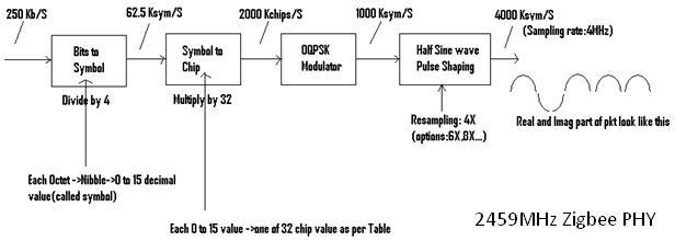 zigbee tutorial fig2