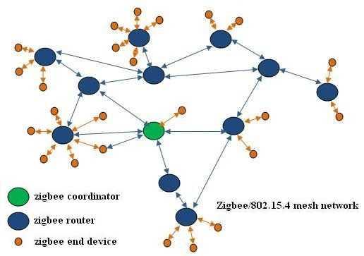 zigbee network
