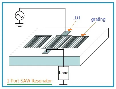 What is SAW Resonator: Top Manufacturers for RF applications