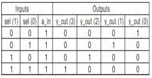 VHDL Code for a 1-to-4 Demultiplexer (DEMUX)