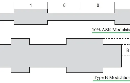 10% ASK vs 100% ASK Modulation: Differences Explained
