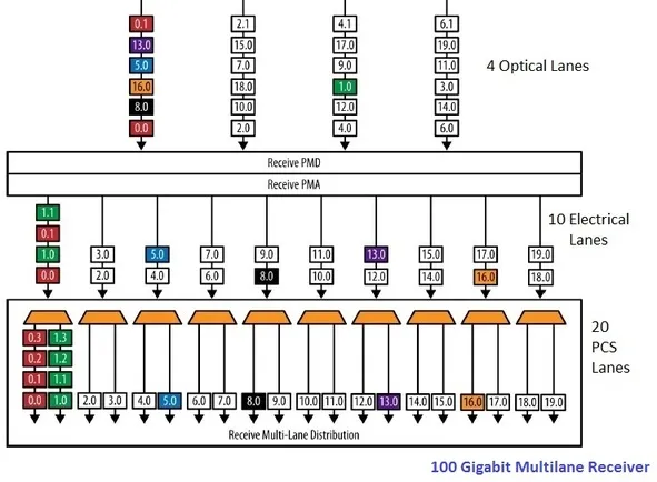 100 Gigabit multilane receiver