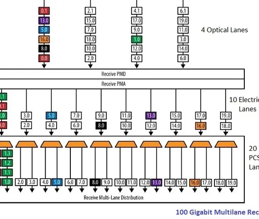 100 Gigabit Ethernet Physical Layer (100 Gbps Ethernet PHY)