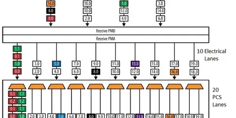 100 Gigabit Ethernet Physical Layer (100 Gbps Ethernet PHY)