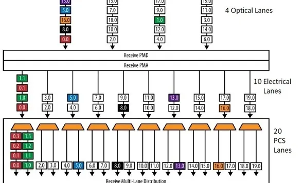 100 Gigabit Ethernet Physical Layer (100 Gbps Ethernet PHY)
