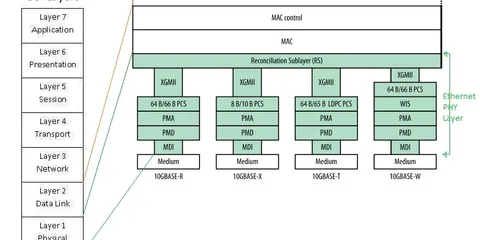 10 Gigabit Ethernet Physical Layer (10GbE PHY)