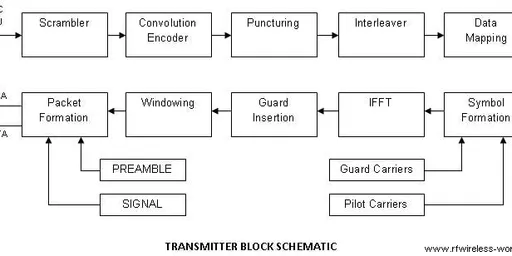 WLAN Physical Layer: 802.11 PHY Explained
