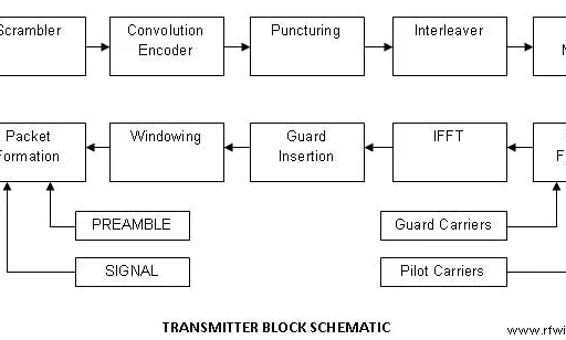 Overview of IEEE 802 Wireless Standards