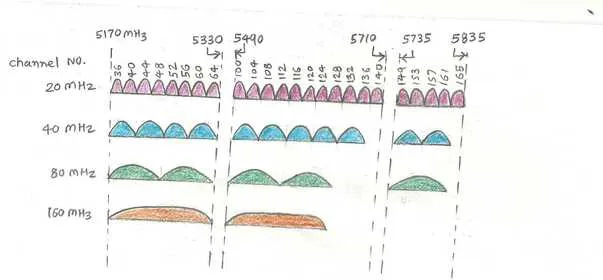 11ac US channel frequency allocations