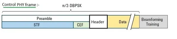 WLAN 11ad control PHY frame