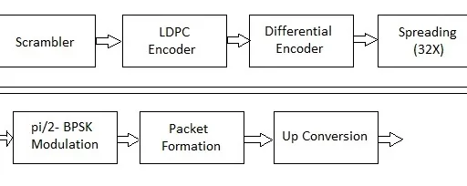 WLAN 802.11ad Physical Layer Overview