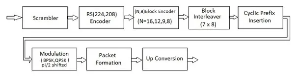 11ad low power single carrier physical layer transmitter