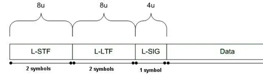WLAN Frame Structures: 802.11a/b/n/ac
