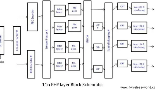 802.11n Physical Layer