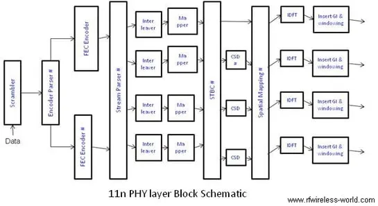 11n Transmitter