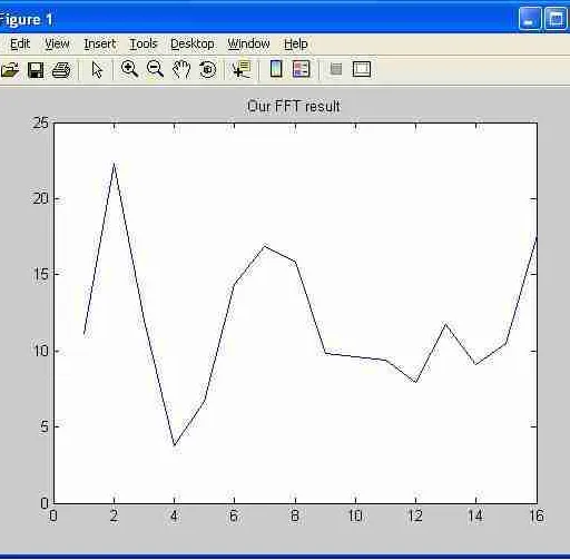 Decimation in Frequency 16-point FFT/DFT MATLAB Code