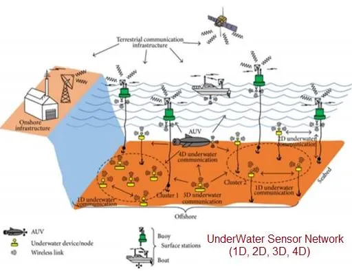 Underwater Sensor Network (UWSN) Dimensions: 1D, 2D, 3D, and 4D