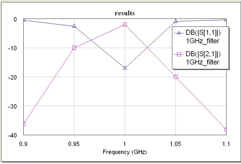 1GHz Hairpin BPF results