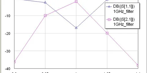 1 GHz Hairpin Bandpass Filter Design