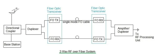 2-Way RF over Fiber system