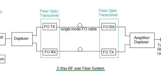 RF over Fiber (RoF) Basics