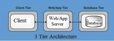 3-Tier Architecture