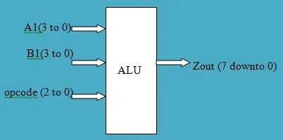 32-bit ALU Verilog Code Implementation